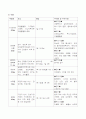 중환자실케이스 (DIC, 임신중 급성 지방간, 급성신부전) 12페이지