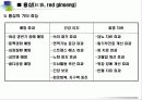 홍삼의 유래,우수성,특성,효능,시장현황 등 7페이지