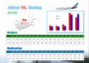 [PPT] Airbus VS Boeing 18페이지