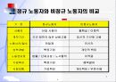 비정규직 실태와 관리방안 4페이지