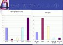 QI 발표 자료 [ 복약 지도 서비스를 통한 환자 만족도 조사 ]  13페이지