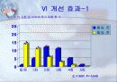 QI 발표 자료 [ 정맥 요법의 효울적 관리 ] 15페이지