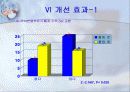 QI 발표 자료 [ 정맥 요법의 효울적 관리 ] 16페이지