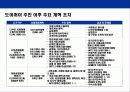 베트남에 대한 이해와 기업진출 전략 12페이지