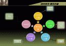 경영학원론-닷컴기업들 성공의 원동력 파워포인트(PPT)자료입니다. 2007애니메이션 다량 활용.(이걸로 다른걸 만들때도 도움이 될거에요) 13페이지