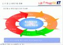 KT의 상생경영 사례 11페이지