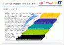 KT의 상생경영 사례 28페이지
