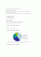태국인의 한국문화 접촉과 한국의 국가이미지에 대한 설문 3페이지