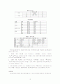 [사회복지학]사회복지통계-t검증과 분산분석 12페이지