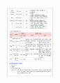 분만실 실습 case study 12페이지