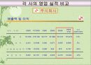 [마케팅,광고] 정유 3사(SK, S-OIL, GS칼텍스) 광고 전략 비교 11페이지