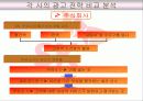 [마케팅,광고] 정유 3사(SK, S-OIL, GS칼텍스) 광고 전략 비교 25페이지