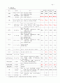 만성신부전 19페이지