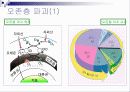 CO2 대체냉매(이산화탄소 대채냉매)[발표자료]. 3페이지