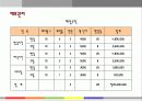 떡카페 창업을 위한 사업계획서 31페이지