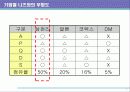전략경영-자전거산업분석 7페이지