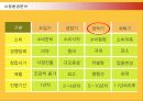 외식프랜차이즈 아웃백의 서비스경영과 개선방안 14페이지