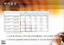 네슬레의 일회용 드립팩 커피 신제품 출시에 관한 조사 15페이지