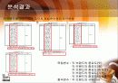 네슬레의 일회용 드립팩 커피 신제품 출시에 관한 조사 16페이지