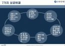 젊은 기업 신한은행의 마케팅 성공 사례 30페이지