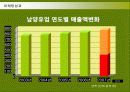 남양유업의 17차(17茶) 마케팅전략 37페이지