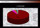롯데제과 드림카카오의 마케팅전략 성공사례 7페이지