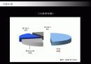 멀티플렉스 CJ CGV 마케팅전략과 성공요인 7페이지
