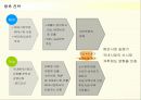 아이리버(iriver)의 디자인마케팅 성공사례 46페이지