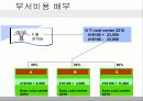 ERP(SAP)상세모듈소개-CO모듈 소개 15페이지