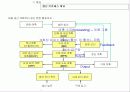 ERP(SAP)-PP모듈의 상세정보내용 4페이지