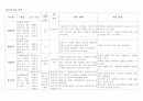 체형별,용도별의복특징 5페이지