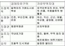 경제자유구역과 자유무역지대의 배경, 특징 및 앞으로의 방안 11페이지