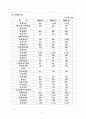 광동제약 재무제표 분석 5페이지