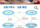 [벤처창업론]온라인 애견용품 전문점 창업계획서(리포트) 18페이지