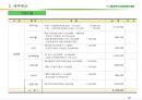(마케팅)충청북도농업경영인대회 사업계획서 52페이지