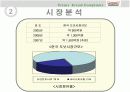 [마케팅] 마케팅 전략 사례분석(크리스피크림) 17페이지
