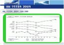한국 미국 IBM의 조직개발 구조조정 11페이지