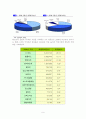 [경영과의사결정]할인점 산업분석 및 업계 1위 이마트의 경영분석(A+리포트) 6페이지