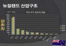 뉴질랜드 모든 것 (다운받아 읽기만 하면 바로 발표 가능) - 개황, 역사, 경제, 산업, FTA 25페이지