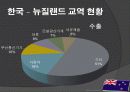 뉴질랜드 모든 것 (다운받아 읽기만 하면 바로 발표 가능) - 개황, 역사, 경제, 산업, FTA 31페이지