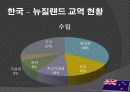 뉴질랜드 모든 것 (다운받아 읽기만 하면 바로 발표 가능) - 개황, 역사, 경제, 산업, FTA 32페이지