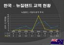 뉴질랜드 모든 것 (다운받아 읽기만 하면 바로 발표 가능) - 개황, 역사, 경제, 산업, FTA 34페이지