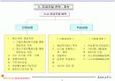 벤처기업의 자금조달전략과 사업계획서 작성 6페이지