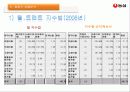 농심&오리온 경영분석자료  46페이지