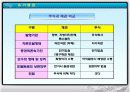 유가증권의 종류와 포트폴리오의 필요성 13페이지