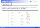 KT의 와이브로 마케팅전략 15페이지