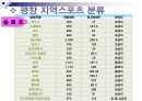 평창지역 스키장 활성화 방안 PPT 7페이지