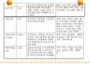 소아과 Case study - Pneumonia 20페이지