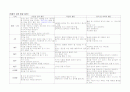 성잘발달지표(0-6세)-행동 정서 언어 수면 애착  1페이지