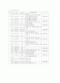 장애유아 통합교육 프로그램의 실제 및 교육계획안 16페이지